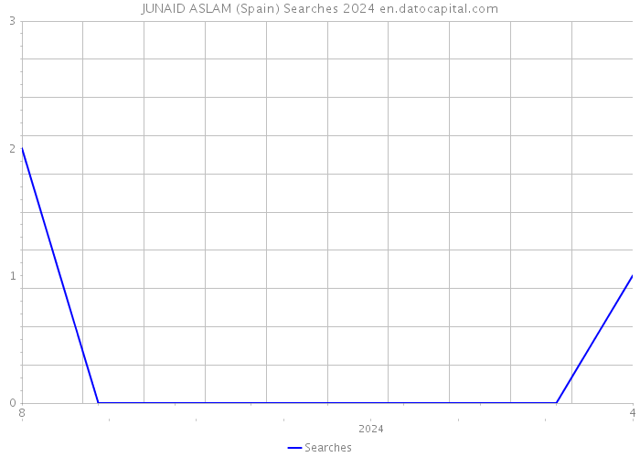 JUNAID ASLAM (Spain) Searches 2024 