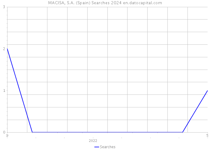 MACISA, S.A. (Spain) Searches 2024 