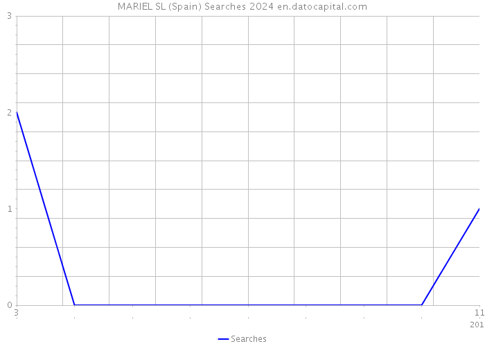 MARIEL SL (Spain) Searches 2024 