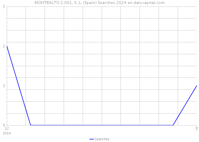 MONTEALTO 2.001, S. L. (Spain) Searches 2024 