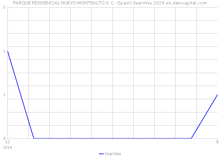 PARQUE RESIDENCIAL NUEVO MONTEALTO S. C. (Spain) Searches 2024 