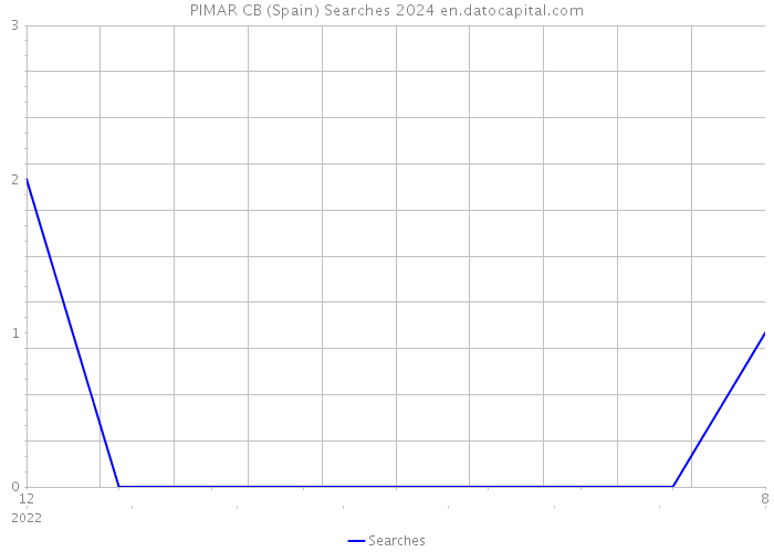 PIMAR CB (Spain) Searches 2024 