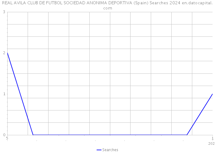REAL AVILA CLUB DE FUTBOL SOCIEDAD ANONIMA DEPORTIVA (Spain) Searches 2024 