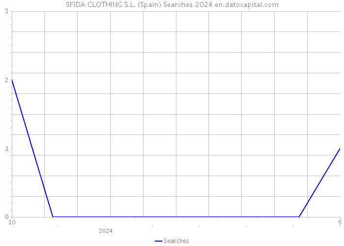 SFIDA CLOTHING S.L. (Spain) Searches 2024 