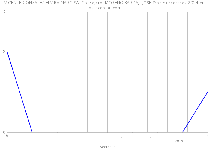 VICENTE GONZALEZ ELVIRA NARCISA. Consejero: MORENO BARDAJI JOSE (Spain) Searches 2024 