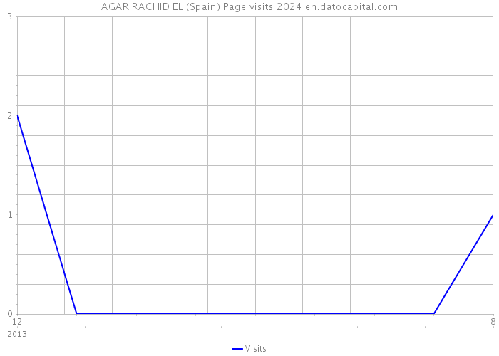 AGAR RACHID EL (Spain) Page visits 2024 