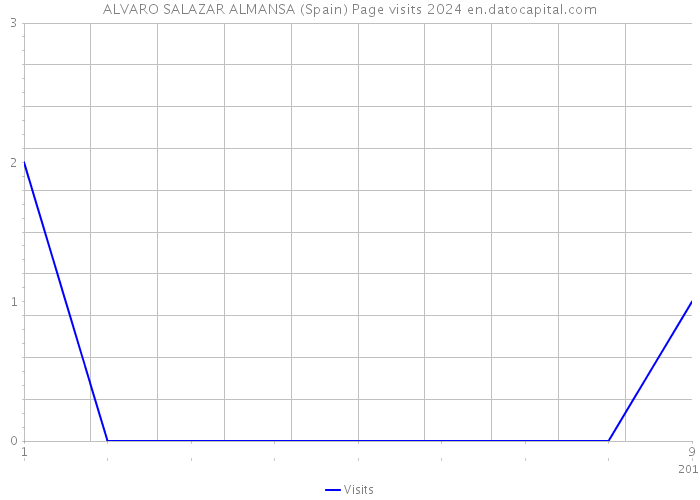 ALVARO SALAZAR ALMANSA (Spain) Page visits 2024 