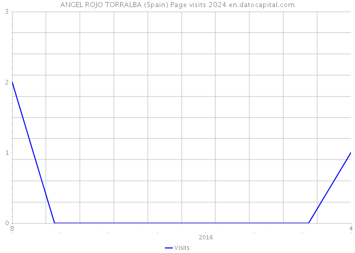 ANGEL ROJO TORRALBA (Spain) Page visits 2024 