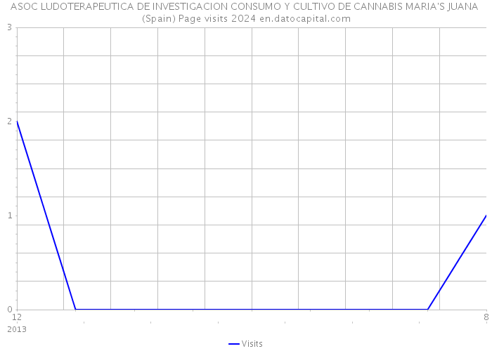 ASOC LUDOTERAPEUTICA DE INVESTIGACION CONSUMO Y CULTIVO DE CANNABIS MARIA'S JUANA (Spain) Page visits 2024 