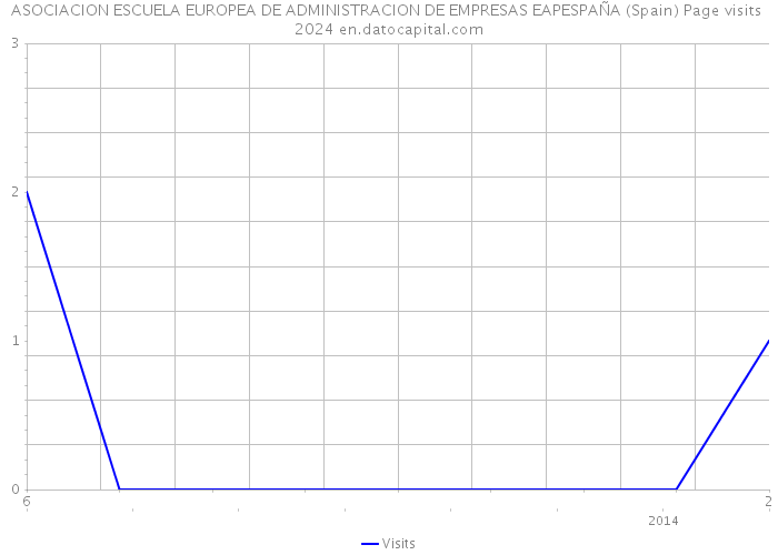 ASOCIACION ESCUELA EUROPEA DE ADMINISTRACION DE EMPRESAS EAPESPAÑA (Spain) Page visits 2024 