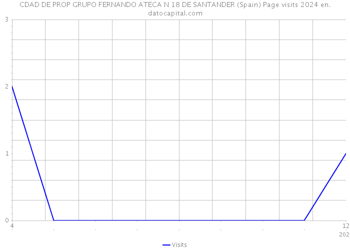 CDAD DE PROP GRUPO FERNANDO ATECA N 18 DE SANTANDER (Spain) Page visits 2024 