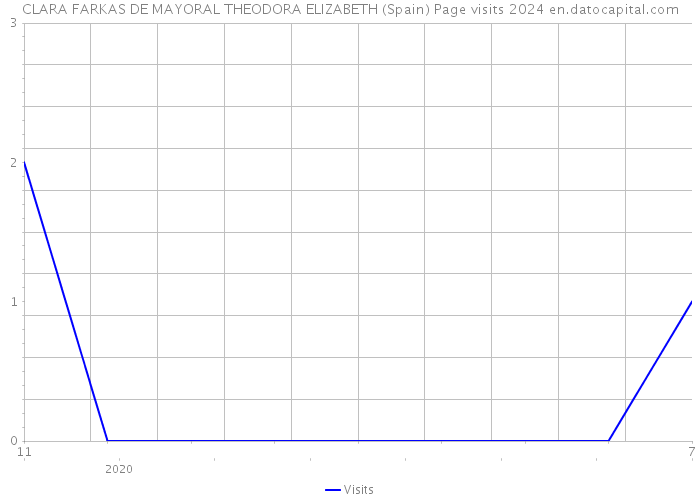CLARA FARKAS DE MAYORAL THEODORA ELIZABETH (Spain) Page visits 2024 