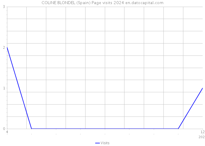 COLINE BLONDEL (Spain) Page visits 2024 