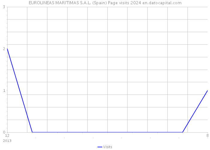 EUROLINEAS MARITIMAS S.A.L. (Spain) Page visits 2024 