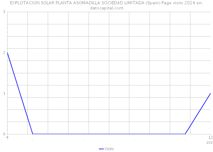 EXPLOTACION SOLAR PLANTA ASOMADILLA SOCIEDAD LIMITADA (Spain) Page visits 2024 