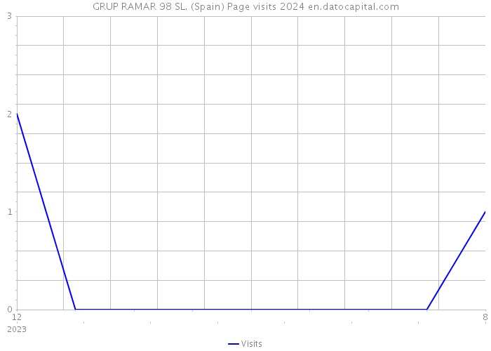 GRUP RAMAR 98 SL. (Spain) Page visits 2024 