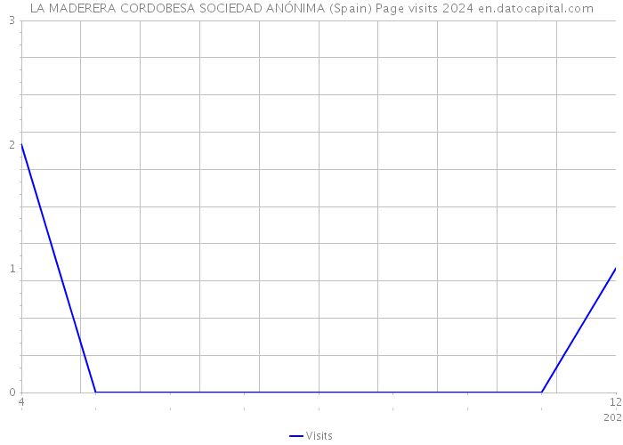 LA MADERERA CORDOBESA SOCIEDAD ANÓNIMA (Spain) Page visits 2024 