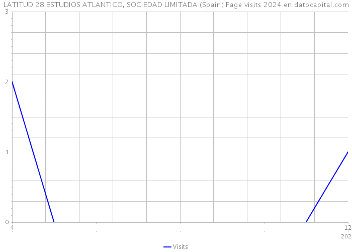 LATITUD 28 ESTUDIOS ATLANTICO, SOCIEDAD LIMITADA (Spain) Page visits 2024 