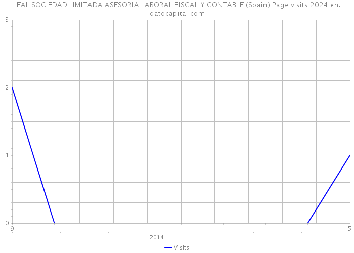 LEAL SOCIEDAD LIMITADA ASESORIA LABORAL FISCAL Y CONTABLE (Spain) Page visits 2024 