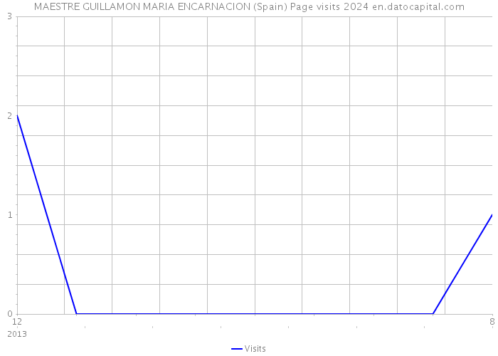 MAESTRE GUILLAMON MARIA ENCARNACION (Spain) Page visits 2024 