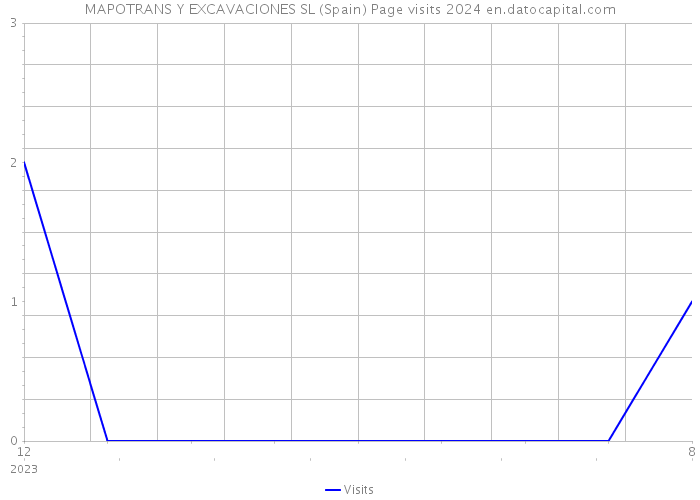 MAPOTRANS Y EXCAVACIONES SL (Spain) Page visits 2024 