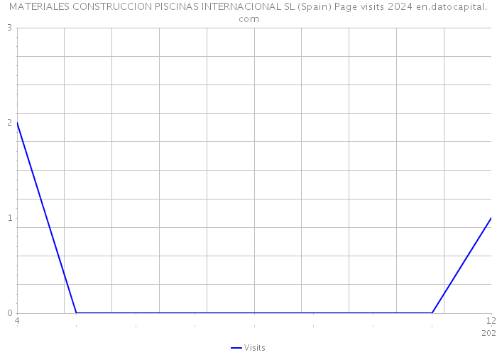 MATERIALES CONSTRUCCION PISCINAS INTERNACIONAL SL (Spain) Page visits 2024 