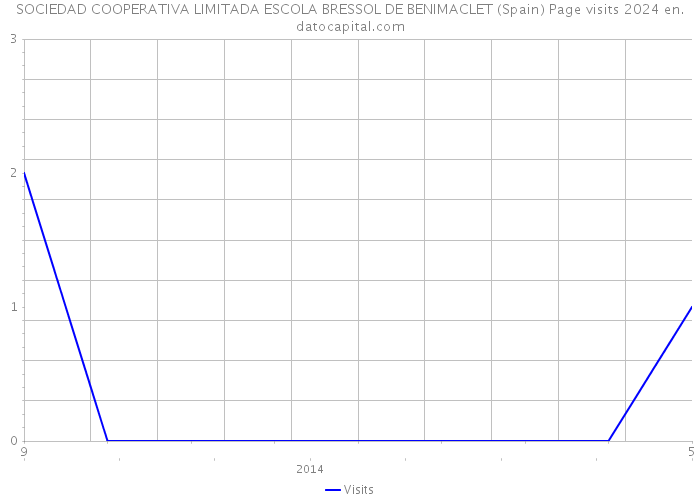 SOCIEDAD COOPERATIVA LIMITADA ESCOLA BRESSOL DE BENIMACLET (Spain) Page visits 2024 