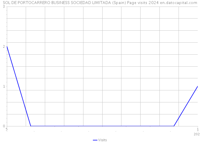 SOL DE PORTOCARRERO BUSINESS SOCIEDAD LIMITADA (Spain) Page visits 2024 