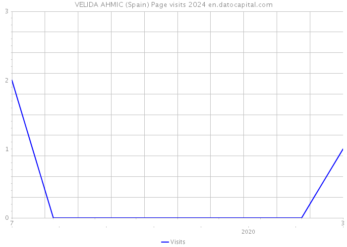 VELIDA AHMIC (Spain) Page visits 2024 