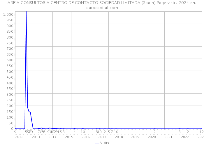 AREIA CONSULTORIA CENTRO DE CONTACTO SOCIEDAD LIMITADA (Spain) Page visits 2024 