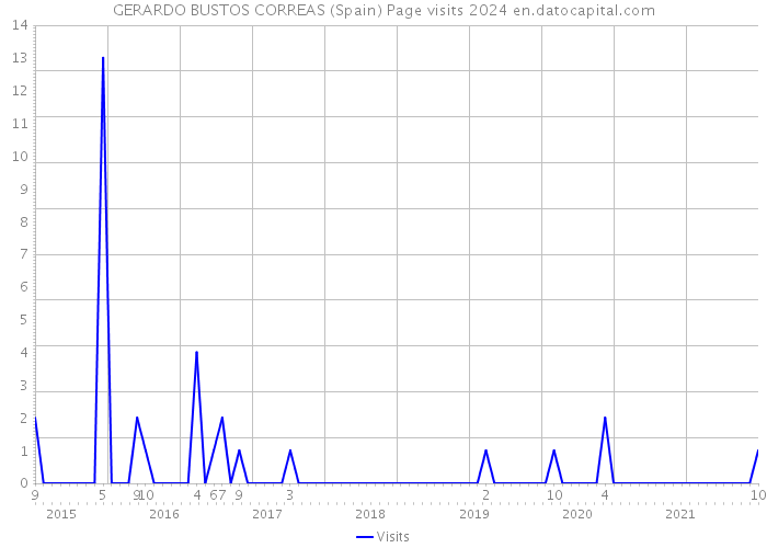 GERARDO BUSTOS CORREAS (Spain) Page visits 2024 
