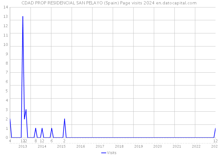 CDAD PROP RESIDENCIAL SAN PELAYO (Spain) Page visits 2024 