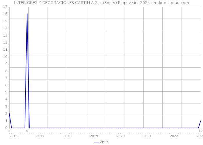 INTERIORES Y DECORACIONES CASTILLA S.L. (Spain) Page visits 2024 