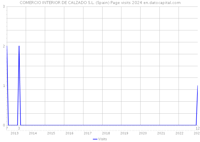 COMERCIO INTERIOR DE CALZADO S.L. (Spain) Page visits 2024 
