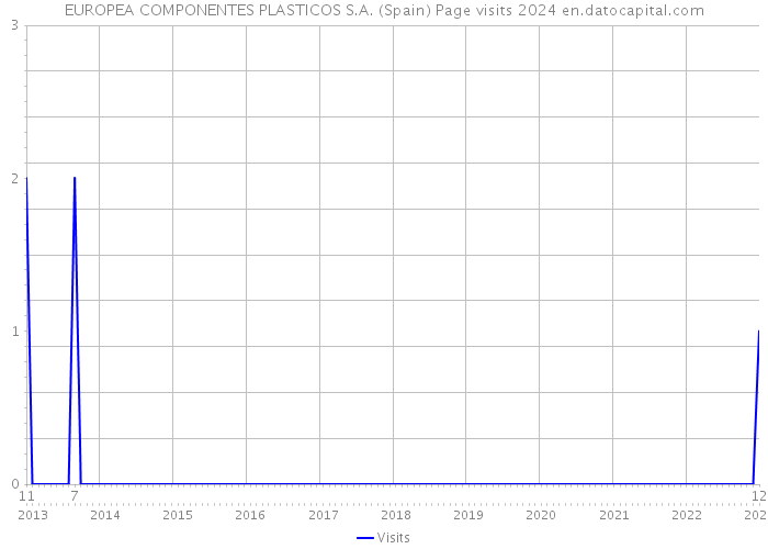 EUROPEA COMPONENTES PLASTICOS S.A. (Spain) Page visits 2024 