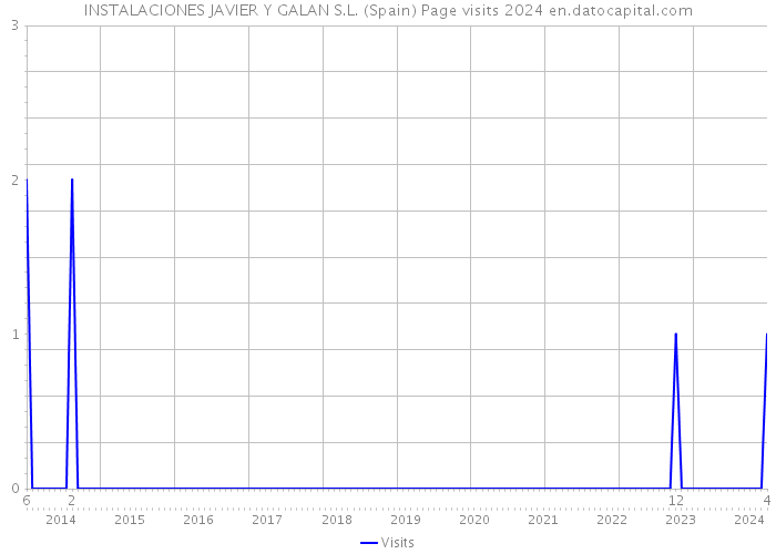 INSTALACIONES JAVIER Y GALAN S.L. (Spain) Page visits 2024 