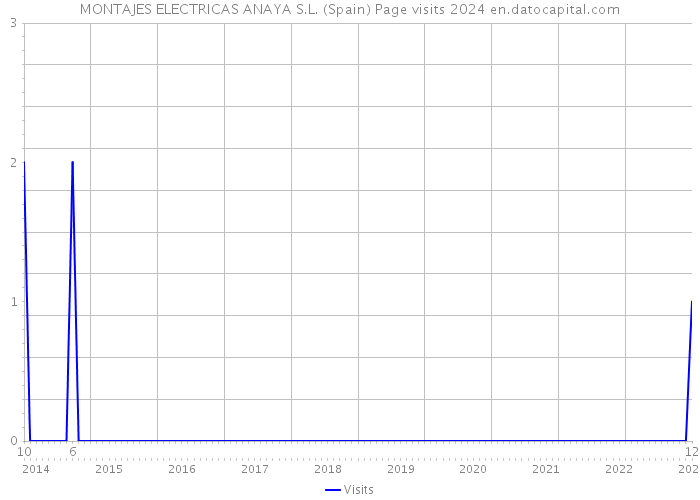 MONTAJES ELECTRICAS ANAYA S.L. (Spain) Page visits 2024 