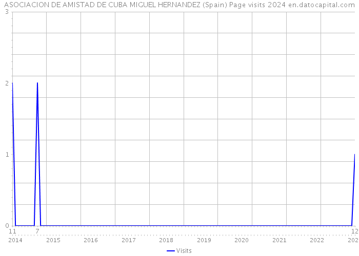 ASOCIACION DE AMISTAD DE CUBA MIGUEL HERNANDEZ (Spain) Page visits 2024 