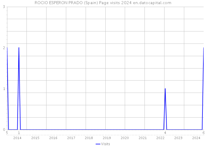 ROCIO ESPERON PRADO (Spain) Page visits 2024 