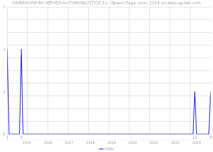 INVERSIONS EN SERVEIS AUTOMOBILISTICS S.L. (Spain) Page visits 2024 