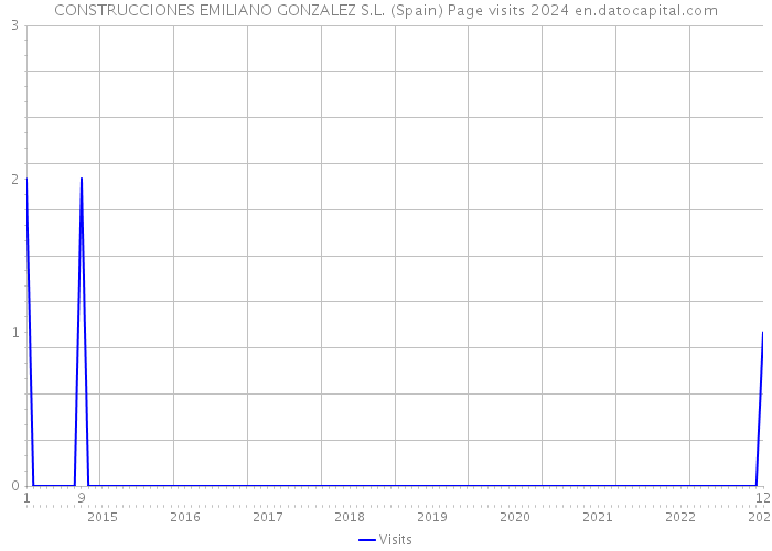 CONSTRUCCIONES EMILIANO GONZALEZ S.L. (Spain) Page visits 2024 