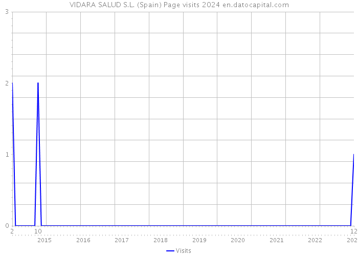 VIDARA SALUD S.L. (Spain) Page visits 2024 