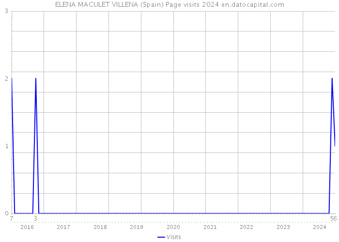 ELENA MACULET VILLENA (Spain) Page visits 2024 