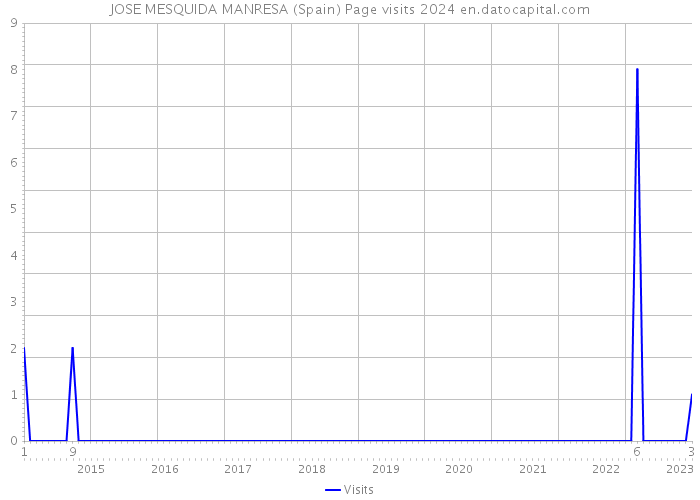 JOSE MESQUIDA MANRESA (Spain) Page visits 2024 