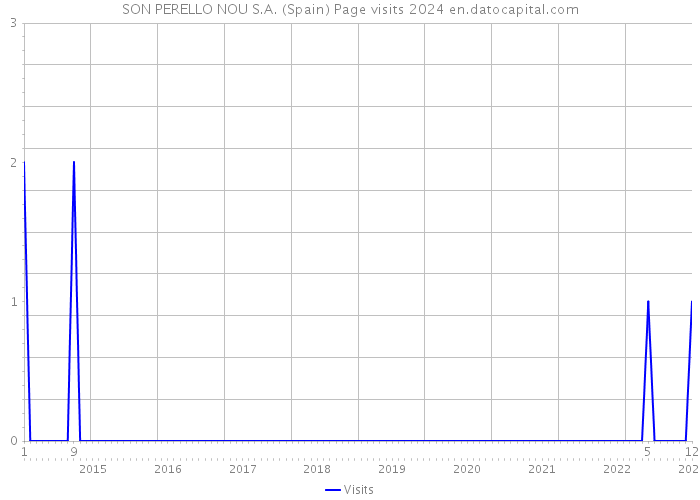 SON PERELLO NOU S.A. (Spain) Page visits 2024 