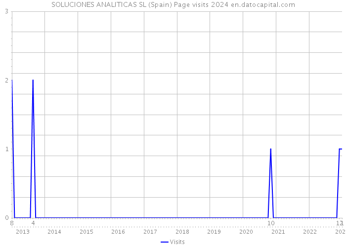 SOLUCIONES ANALITICAS SL (Spain) Page visits 2024 