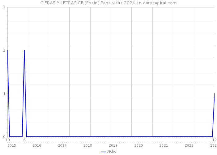 CIFRAS Y LETRAS CB (Spain) Page visits 2024 