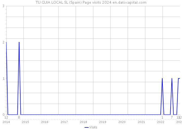 TU GUIA LOCAL SL (Spain) Page visits 2024 