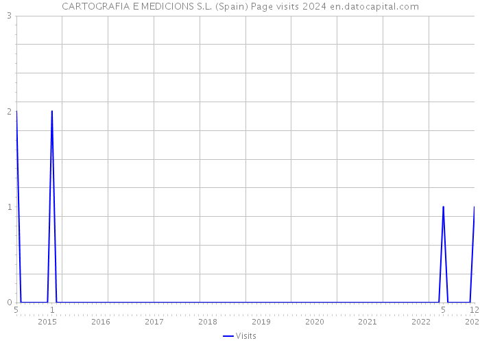 CARTOGRAFIA E MEDICIONS S.L. (Spain) Page visits 2024 