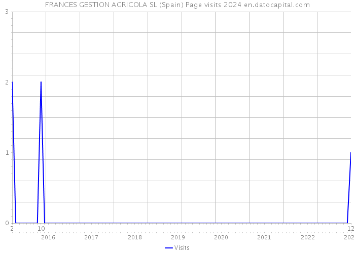 FRANCES GESTION AGRICOLA SL (Spain) Page visits 2024 